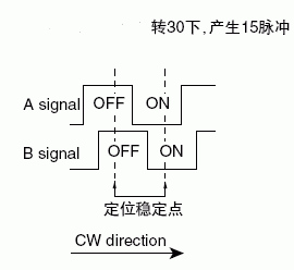 EC11旋轉(zhuǎn)編碼開(kāi)關(guān)信號(hào)