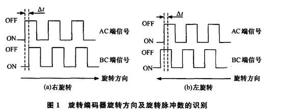 旋轉(zhuǎn)編碼器脈沖識(shí)別